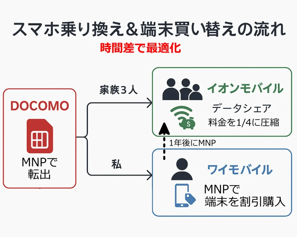 MNP＆スマホ機種買い替えの流れ