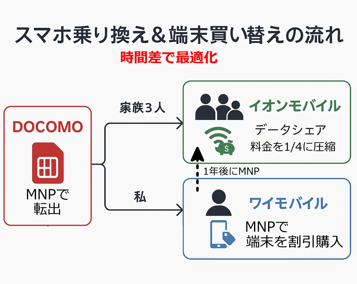 MNP＆スマホ機種買い替えの流れ